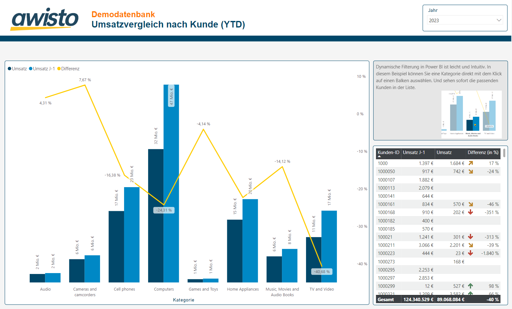 Auszug Hier wird ein Power BI Showcase von awisto gezeigt, der klickbar ist, um sich Sales Daten anzeigen zu lassen.